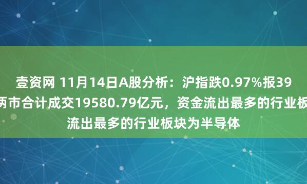 壹资网 11月14日A股分析：沪指跌0.97%报3990.49点，两市合计成交19580.79亿元，资金流出最多的行业板块为半导体